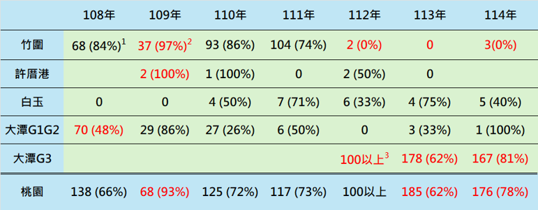108-114年桃園小燕鷗巢數統計